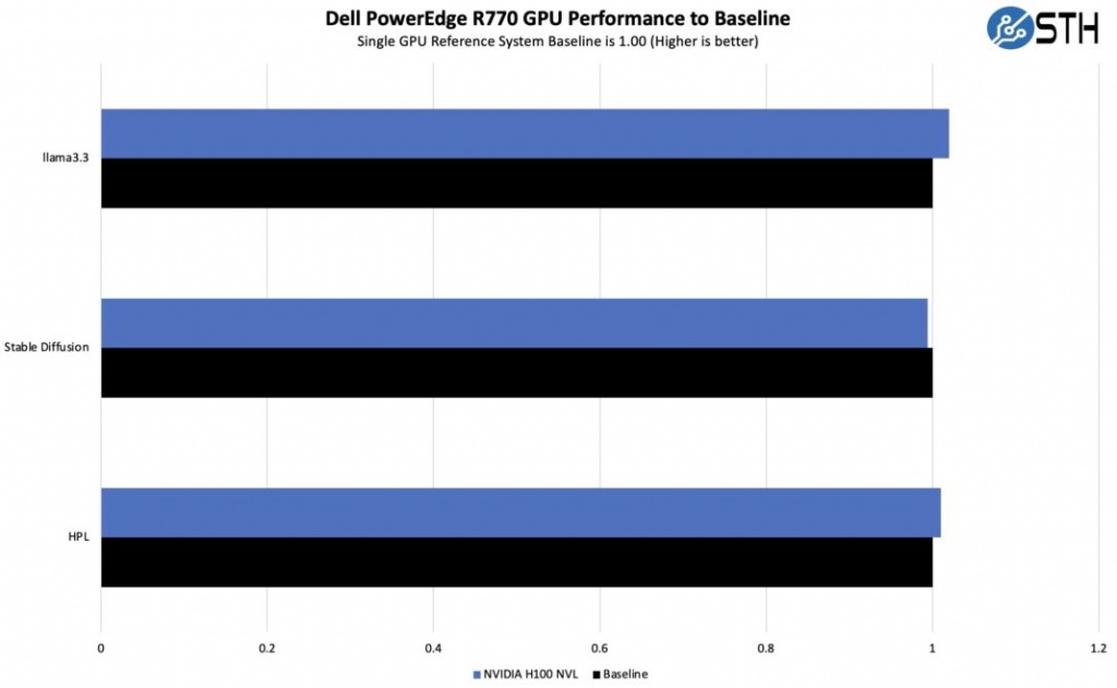 Dell-PowerEdge-R770-NVIDIA-H100-NVL-Performance-1068x659.jpg